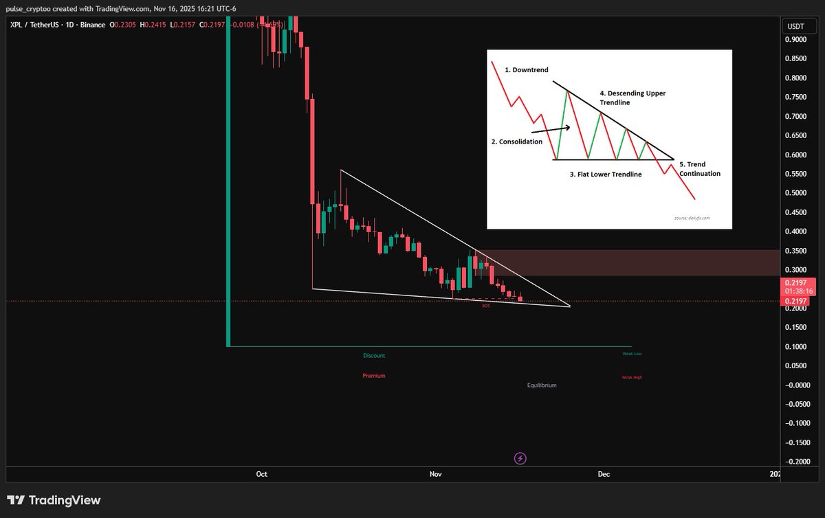 pulse_cryptoo's tweet image. One of the CT guys and his followers bought at $ 0.35 $XPL , forming a descending triangle pattern. Breakdown will be brutal. 

$XPL #XPLUSDT #XPL