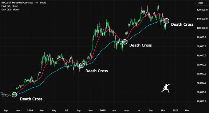 techconcatalina's tweet photo. 🔥IMPORTANTE🔥

🎯#Bitcoin tuvo un DEATH CROSS (cruce de media móvil de 50 con la de 200) en la temporalidad DIARIA

👀TODAS las veces que se vio esto en este ciclo alcista fue en el PISO de la corrección ¿Se repetirá el patrón y estamos en ZONA DE PISO⁉️ https://t.co/AfRDWajYUB