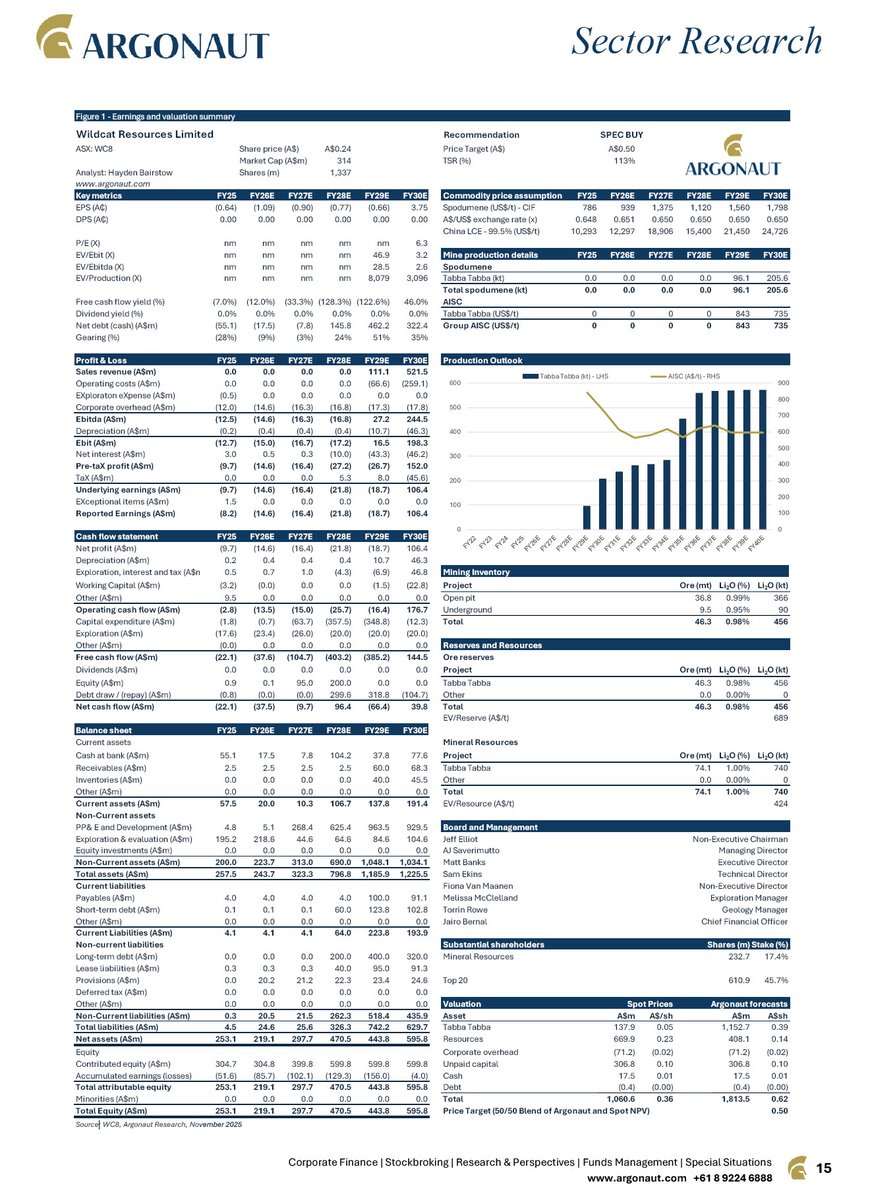 Spodumene prices have climbed back above US$1,000/t, and #Argonaut believes this rebound marks a structural shift driven by rising demand for battery energy storage systems (BESS), which are now expected to make up 20% of global battery demand in 2025. In this context, #lithium