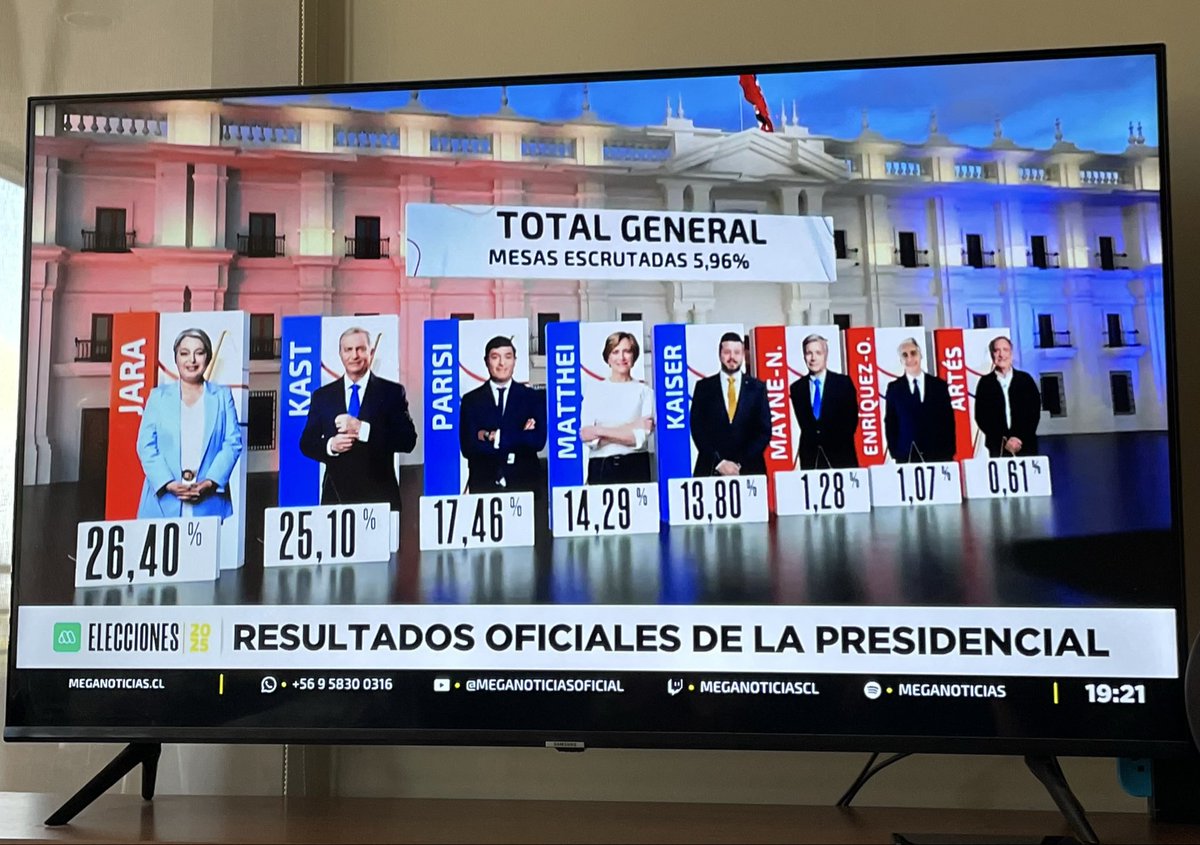 ALERTAAAAAAA!!!! BOMBAZO EN CHILE!!! JARA LO PIERDE TODO 
#primarias2025 #Elecciones2025