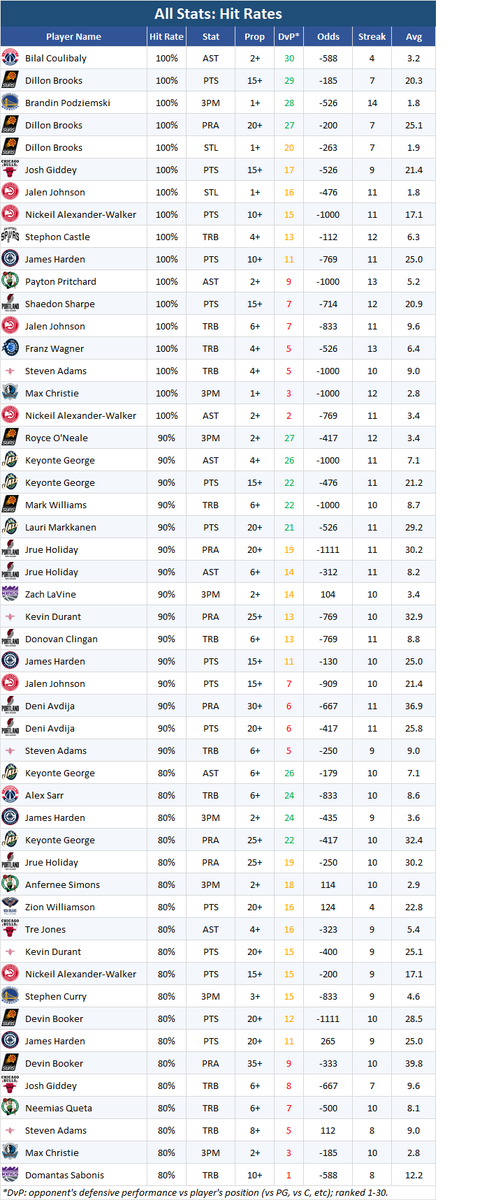 BBGambles's tweet photo. 11/16/2025 NBA Hit Rate Sheet is LIVE ⚡️
Today’s sheet is fully upgraded:
- DvP-sorted for automatic matchup clarity
- Odds added
- Streamlined layout
A huge boost for finding high-value targets on tonight’s slate 👀
#NBA #sportsbetting #parlaybuilder https://t.co/HYa1iEVgyg