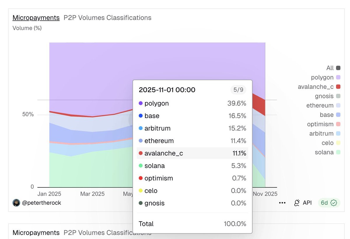 ~40% marketshare for P2P payment volumes for <a href="/0xPolygon/">Polygon</a> 

Polygon is becoming the go to blockchain for payments and fintech institutions!

Onwards