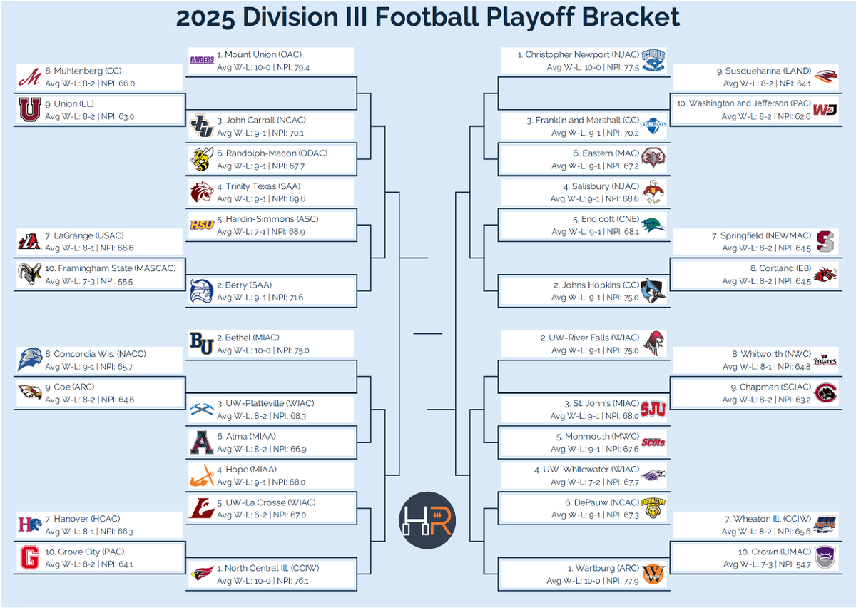 And here's our #d3fb Playoff Bracket. More analysis from me will be coming later today and tomorrow.