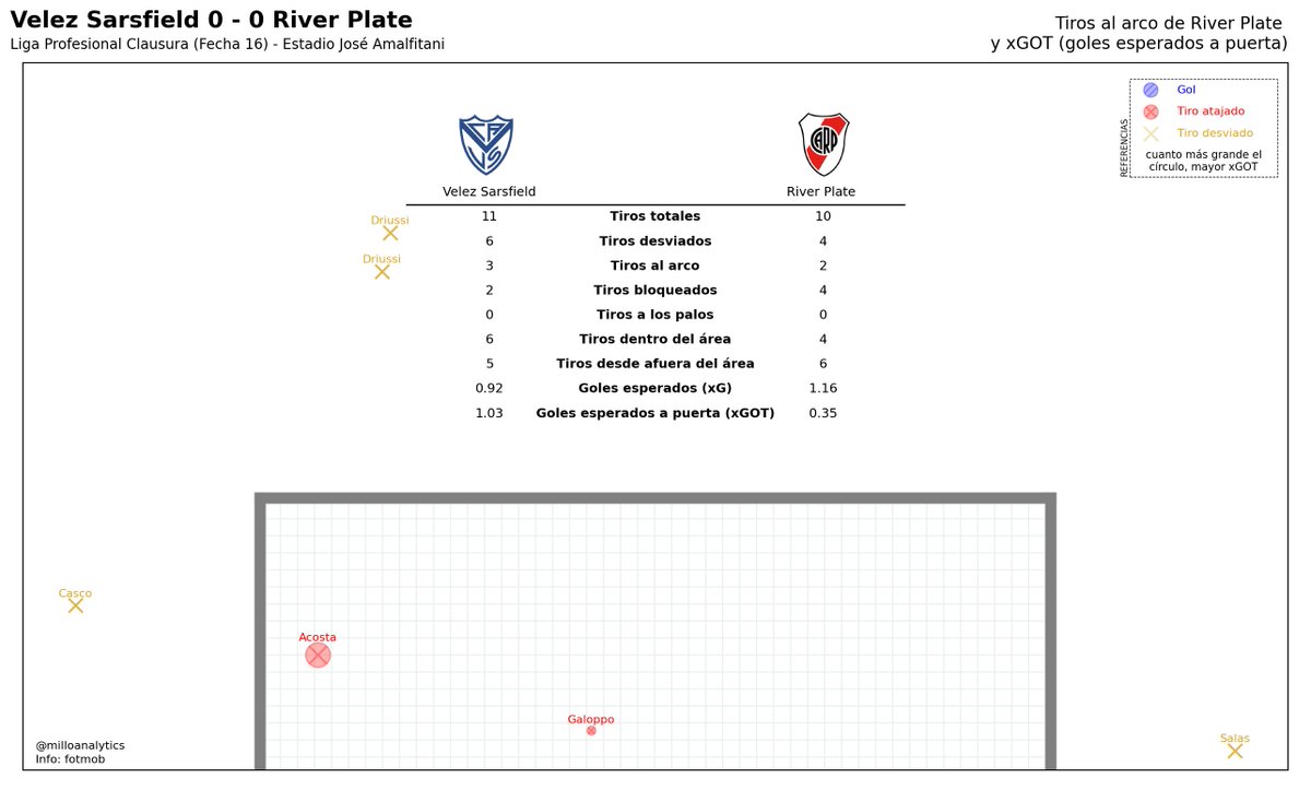 milloanalytics's tweet image. Velez Sarsfield 0 -0 River Plate

ℹ️ Resumen, mapa de tiros, match momentum y tiros al arco del partido