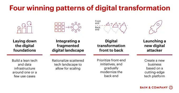 CIOConnection's tweet image. Companies responding to the digital revolution inevitably focus on speed first, and the primary goal is to stay one step ahead of the change. Here are four winning models of digital transformation.

Source @BainAlerts Link bit.ly/3GyJWhs rt @antgrasso #DigitalStrategy