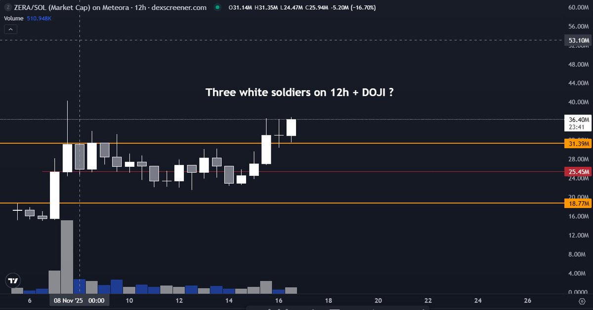 AdyFI_'s tweet photo. $ZERA 👀 Nice doji breakout? https://t.co/ZLtNvQ6CYM