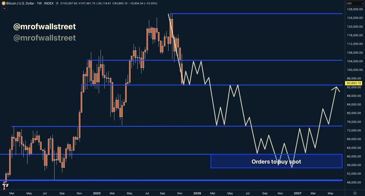 mrofwallstreet's tweet image. #Bitcoin cycle top is in at 126k

Next big move is to 74-82k level

Final target is 54-60k in Q4 2026