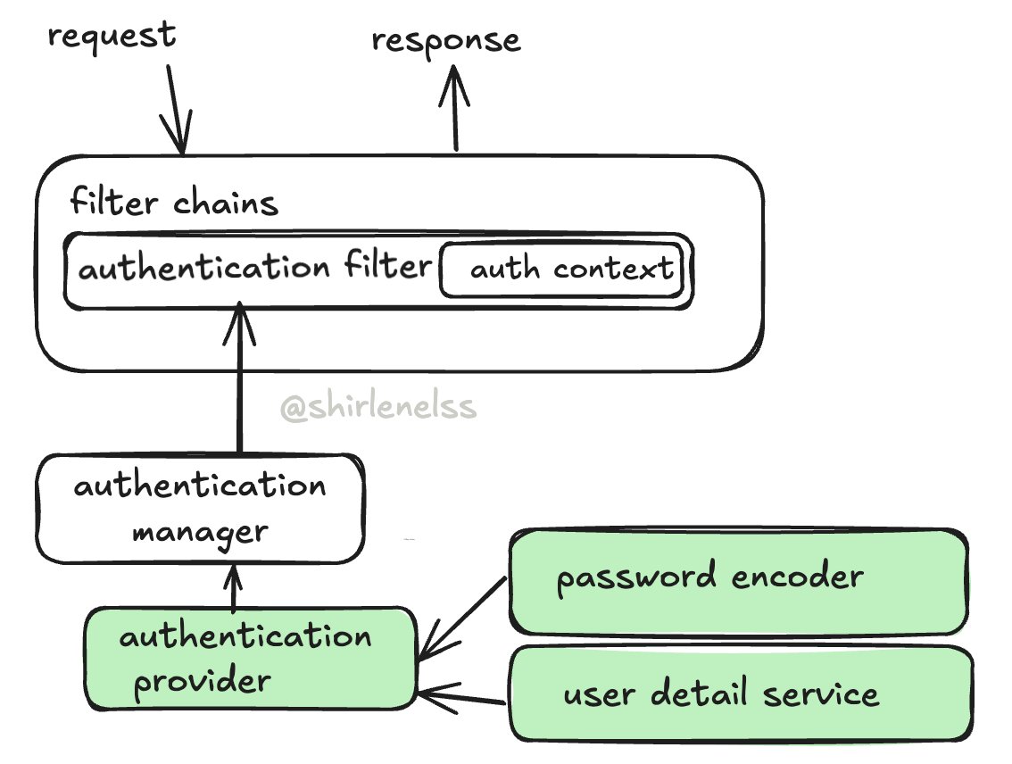 shirlenelss's tweet image. Studying OAuth2 for google authentication. But 
back to basics with authentication provider first. DaoAuthentication provider, inMemory etc. BCryptPasswordEncoder as password encoder. 
#OAuth2 #SpringSecurity #DevOpsSecurity #ContinuousLearning