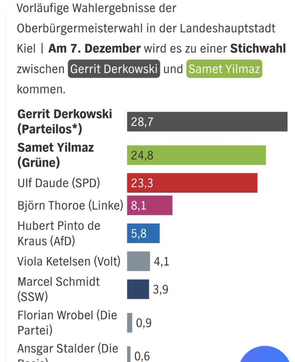 Da tut sich was ! Auch in  #Kiel wird die rechtsradikale AFD heute abgestraft…..und  vielleicht sind viele Takes zur Stärke der AfD einfach Unfug und dienen nur dazu, den eigenen Rechtsruck bei Migration, Sozialpolitik etc. zu begründen.  🤷