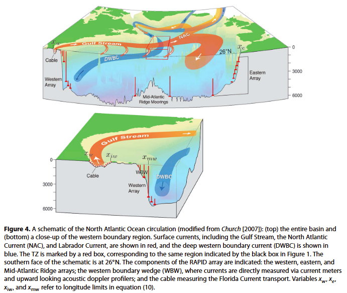 ChrisMartzWX's tweet image. The most persistent climate scare story over the last two years has been this hypothesis that a vital North Atlantic Ocean current, the Atlantic Multidecadal Overturning Circulation (AMOC), will collapse by the end of the century, if not sooner.

The implication of this would be…