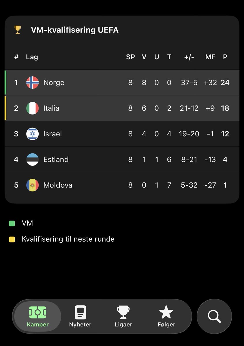 CFCSamH's tweet image. NORWAY TO THE WORLD CUP
8/8 Wins and beating ITALY 3-1 at home and EMBARRASSING THEM 4-1 ON THEIR OWN TURF