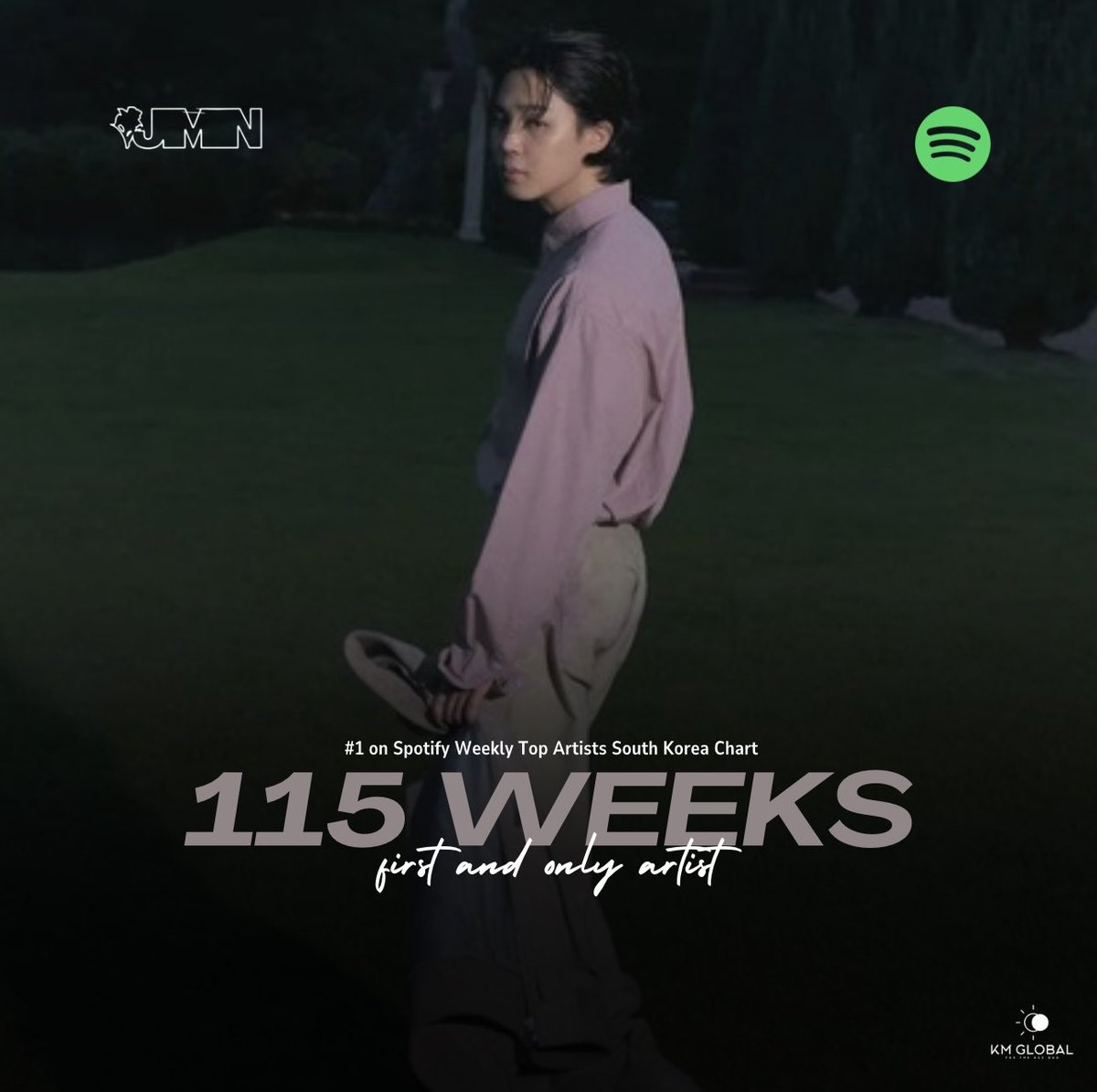 km_charts's tweet image. Jimin has set a historic record as the first and only artist to remain at #1 on Spotify’s South Korea Weekly Top Artists chart for 115 weeks