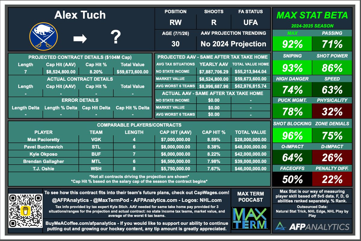 With Kempe off the board, the next winger in line is #sabrehood winger Alex Tuch. We had projected 7 years, $8.5M in May but much like Kempe it should come in higher. Keeping the same difference in value to Kempe, Tuch's value now is likely 8 years, ~$10M AAV. #NHL

<a href="/CapWages/">CapWages</a>