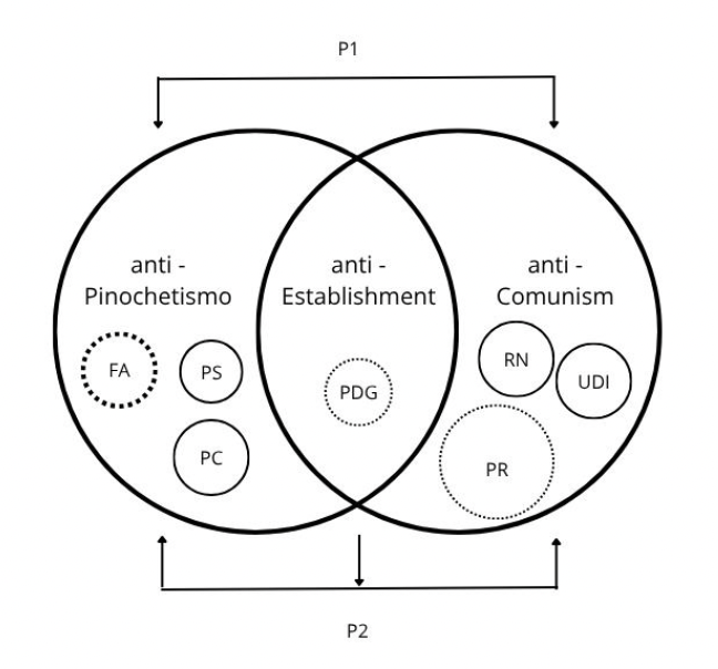 eljorobado's tweet photo. Tras varios años de trabajo en #Chile , sostengo que existen 3 grandes identidades políticas (negativas): Anti-Pinochetismo, Anti-Comunismo y Anti-Establishment. No casualmente esto se refleja en los resultados electorales. Gráfico es de un forthcoming a salir muy pronto en LAPS https://t.co/RbVailqSdQ