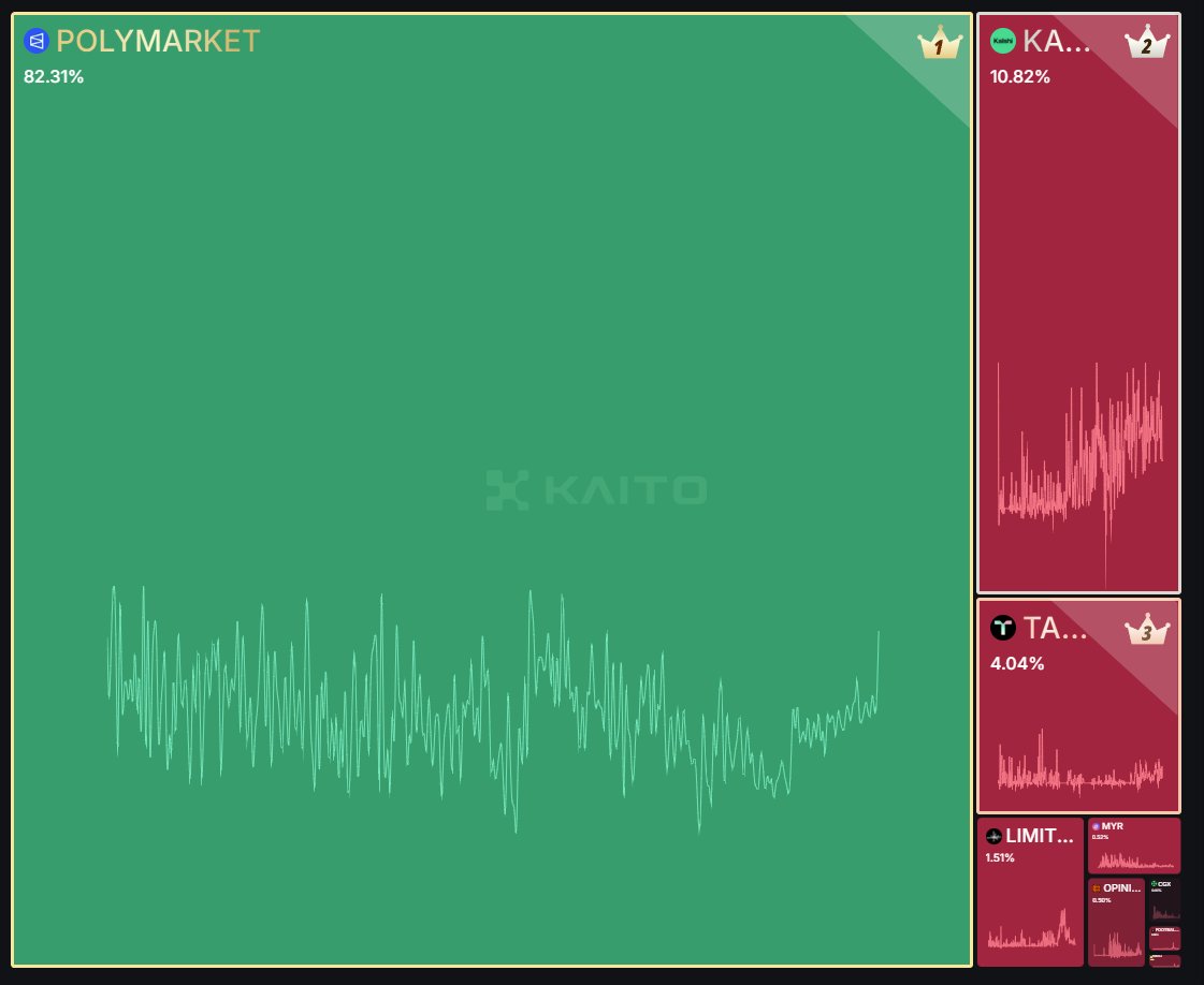 That’s how a perfect square looks

Polymarket got 82% mindshare

Warned you it was coming