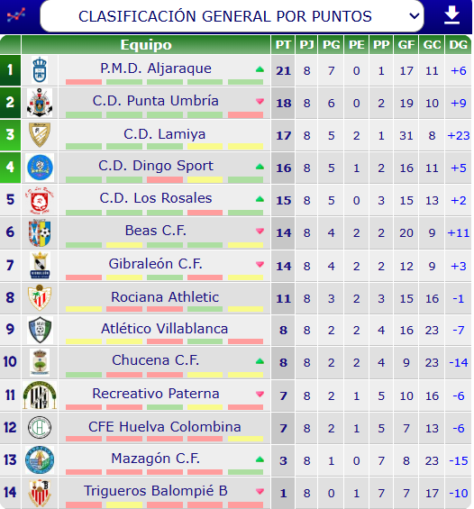 futbol_onubense's tweet photo. ¡Clasificación Segunda Andaluza Huelva Grupo 2º! Jornada 8º
Ascenso a Primera Andaluza:
1º #Aljaraque (21)
2º #PuntaUmbría (18)
Play-Off de Ascenso:
3º #Lamiya (17)
4º #DingoSport (16) https://t.co/ShJSkyorAY