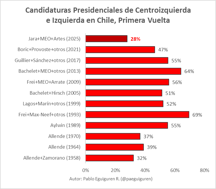 paeguiguren's tweet image. 🔴 Desastre histórico en la izquierda: el 26% de Jara es el peor resultado de la centroizquierda e izquierda en una elección presidencial en Chile 🇨🇱 desde 1954.