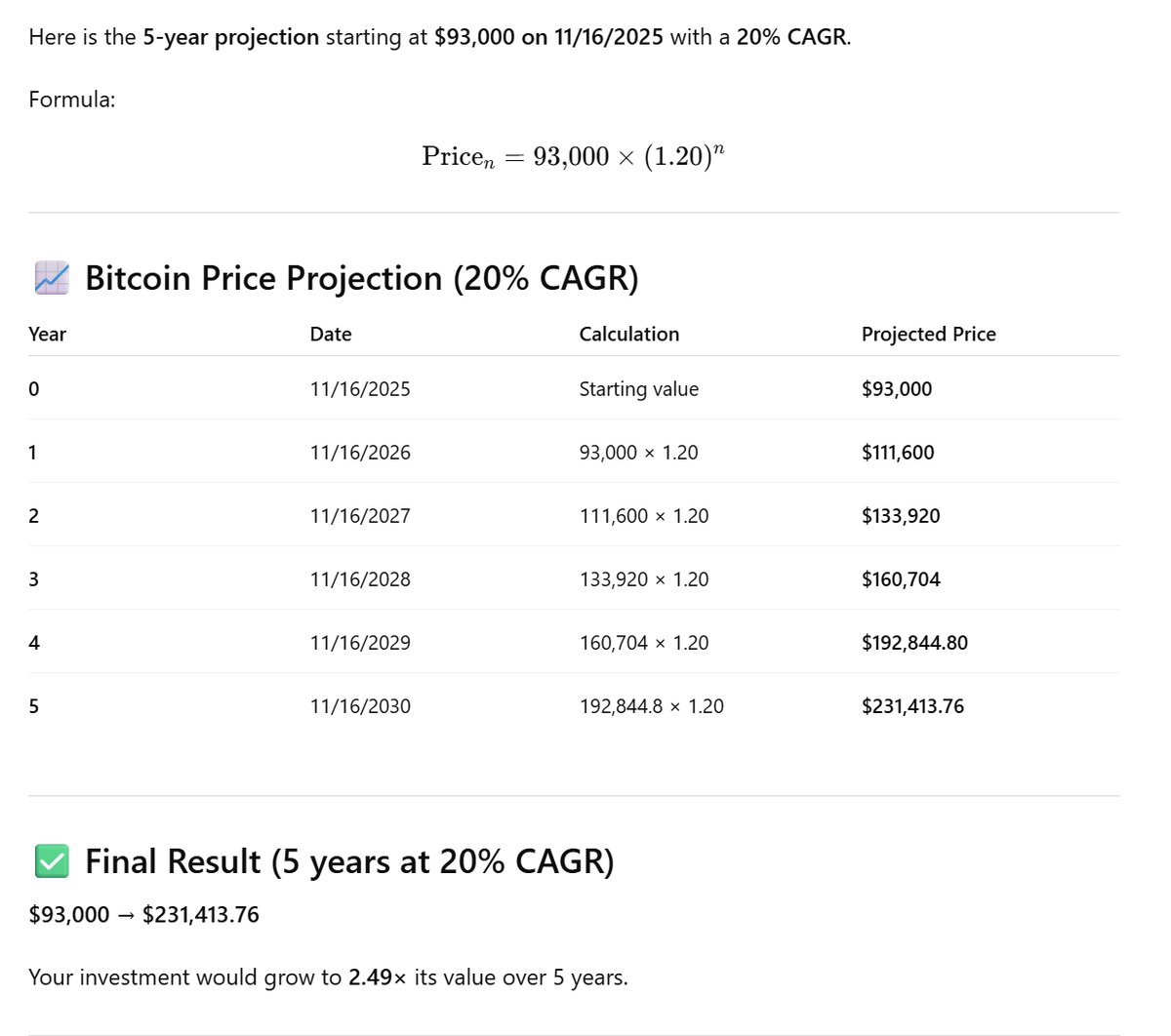 This would eliminate 99% of all new bitcoin holders on this platform if this played out with a modest 20% CAGR the next 5 years.

The only people losing their minds on price action are the ones that have unrealistic expectations.

If you ingest moonboi slop on here daily, you