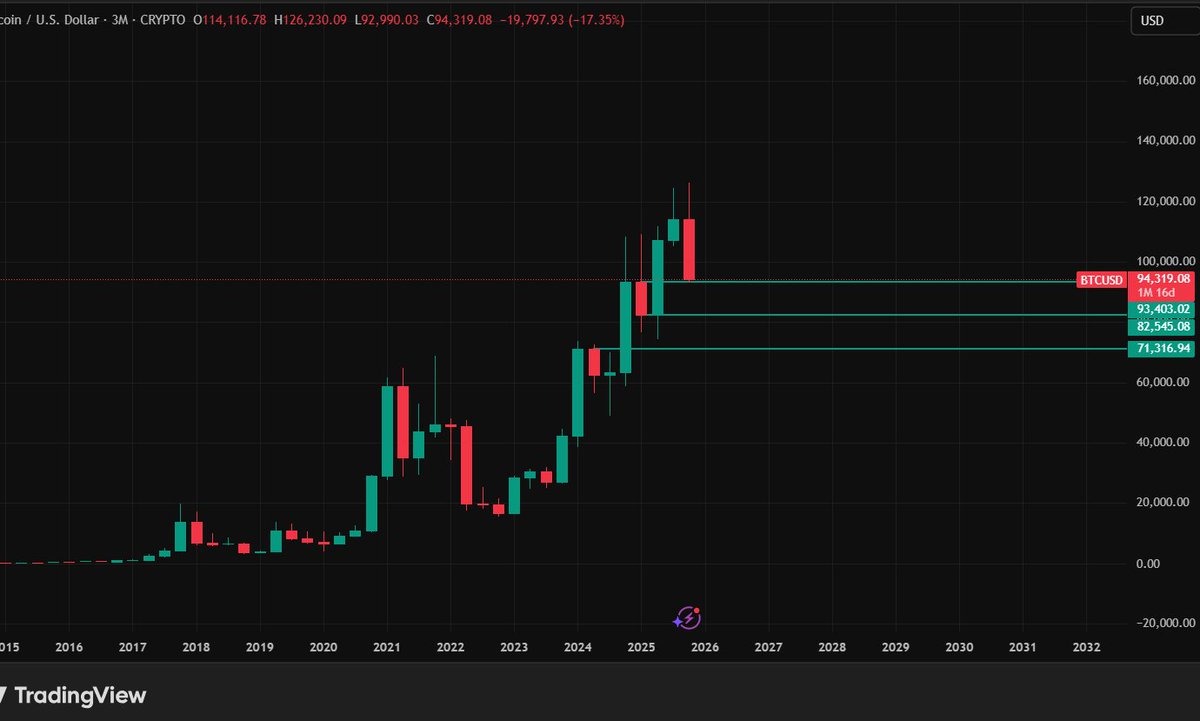 Smb_Vc's tweet image. BTC coming into 3 month support at $93,347

Good areas of support coming up.

Looking at alt coins that show strong accumulation on macro going into end of month.

BTC dominance looks weak. Its definitely PVP time. Play the alts that hold strong into end month.

#Monero #LTC…