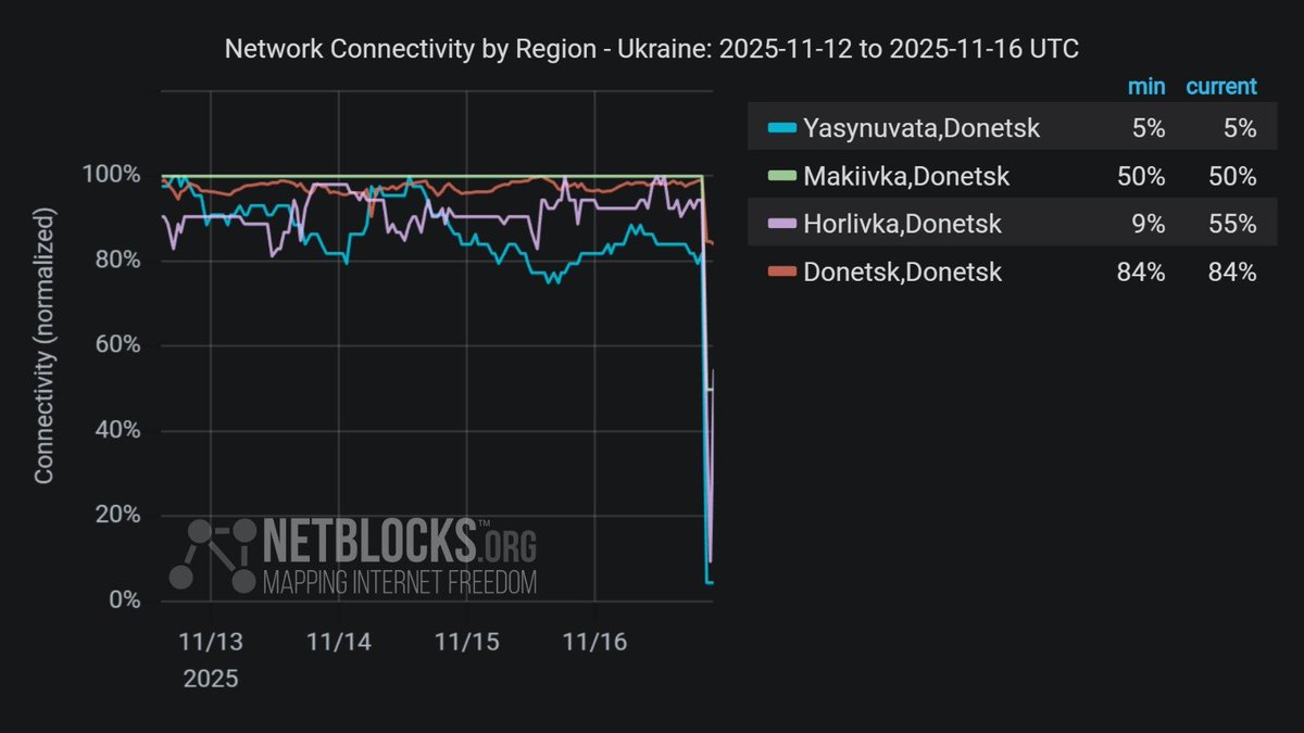netblocks's tweet image. ⚠️ Confirmed: Metrics show a disruption to internet connectivity in Donetsk Oblast, Russian-occupied #Ukraine, amid reports of a power outage caused by Ukrainian UAV attacks targeting Chaykino electrical substation 📉