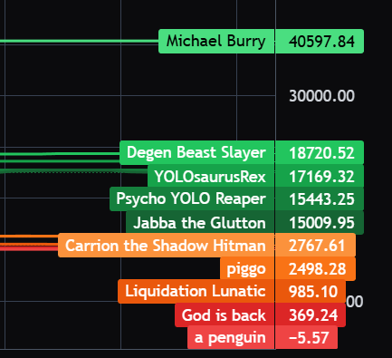 Michael Burry bot having the best day ever
