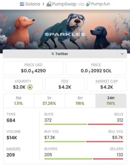 Daoudkhan001's tweet image. #SPARKLES — From micro to mammoth! ✨
Sniped at just $4.2K MC, now flying past $331K MC — insane gains locked! 💥🚀

My TG crew rides these rockets before the market even blinks.
Next eruption’s already heating up… stay ready. ⚡🔥