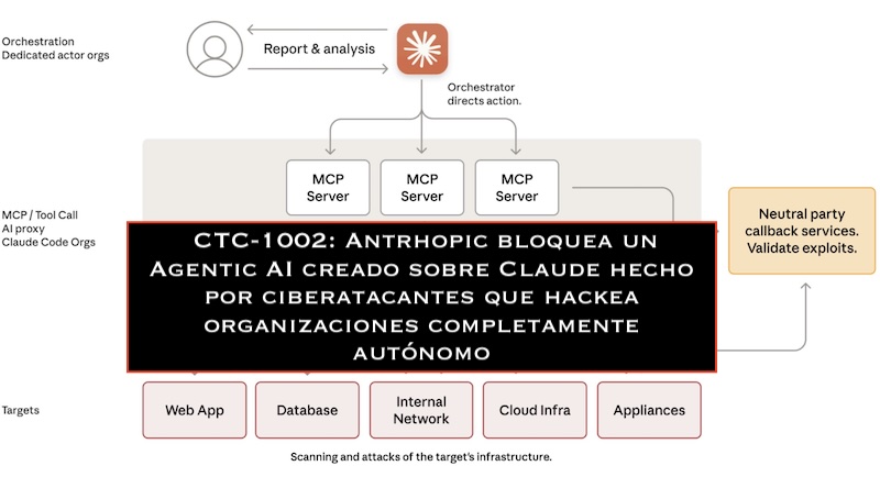 chemaalonso's tweet image. El lado del mal - CTC-1002: Antrhopic bloquea un Agentic AI creado sobre Claude hecho por ciberatacantes que hackea organizaciones completamente autónomo elladodelmal.com/2025/11/ctc-10… #AgenticAI #Cibercrimen #Ciberespionaje #Hacking #IA #AI #Anthropic #Claude  #Ciberseguridad
