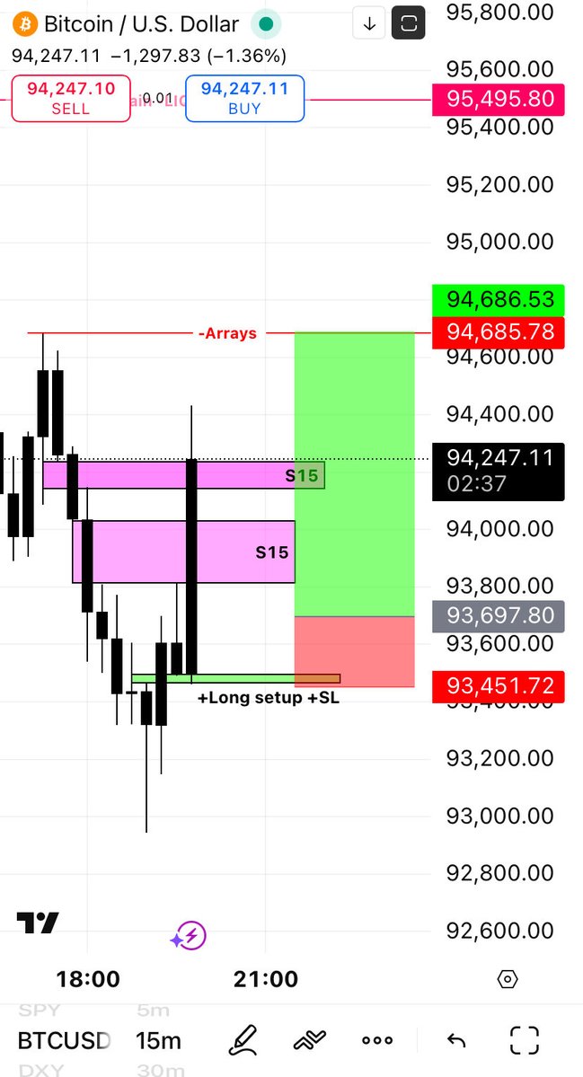 Fibonacci509's tweet image. $bit  ✌🏽 $es $mes $nq $nasdaq $qqq $sqqq $tqqq $dow $dia $riot $coin $mara $mstr $msft $AAPL $googl $nio $lucid $byd $ba $baba $jpm $gm $pltr