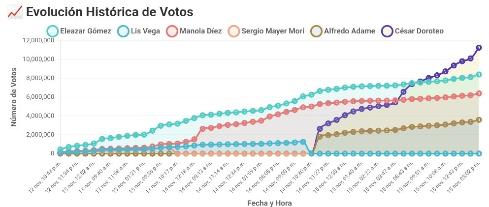 tinarhe's tweet photo. @BP_JennieR21 Ayer así estaban los votos y sigue igual Teo con su granja de bots lleva más de 25 millones inaudito no dividan votos y hagamos tendencia #NOALFRAUDEADESEQUEDA https://t.co/6Of5oDYVBV
