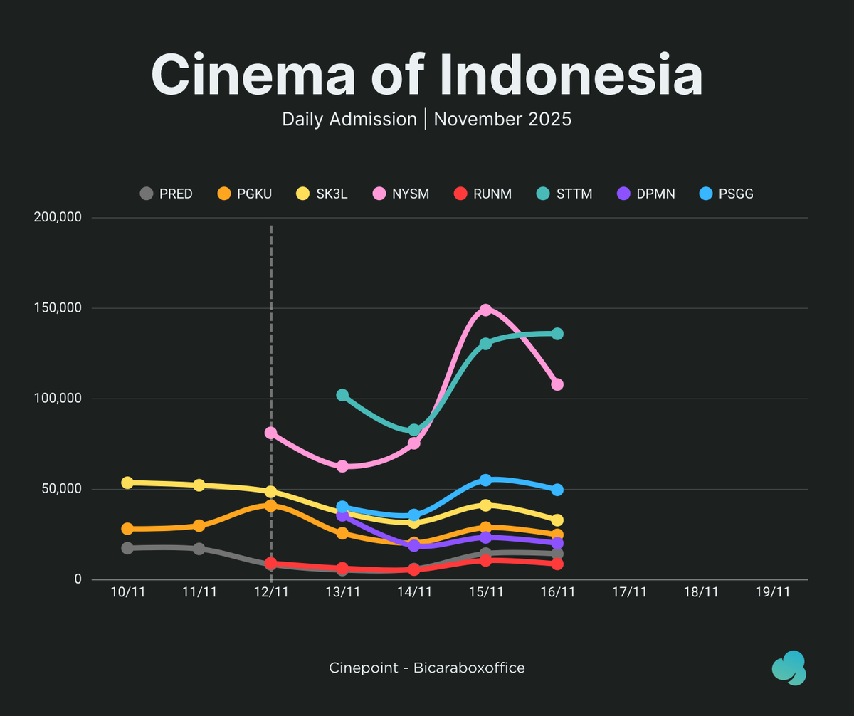 cinepoint_'s tweet photo. Estimated Admission - Sun, 16/11/25
per Cinepoint tracking

#SampaiTitikTerakhirmu
+135,919 (+4.24%) | 451,169
#NowYouSeeMe 
+107,892 (-27.60%) | 476,222
#PesugihanSateGagak
+49,723 (-9.70%) | 175,290
#SosokKetigaLintrik
+32,959 (-19.91%) | 672,748
#Pangku
+24,877 (-13.78%) | 400,795
#Dopamin
+20,195 (-13.69%) | 98,095
#PredatorBadlands 
+14,393 (-0.55%) | 325,970
#TheRunningMan
+8,745 (-18.01%) | 40,556
#TakKenalMakaTaaruf
+2,052 (+36.17%) | 12,303