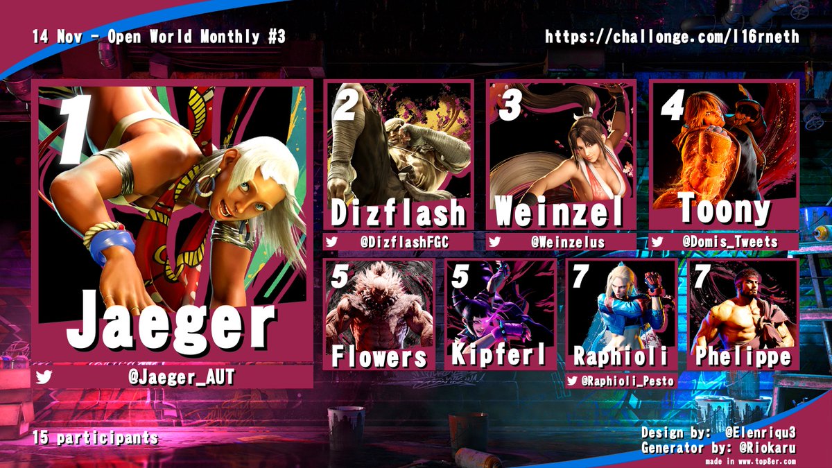 SF6Austria's tweet image. Open World Monthly #3

🥇 @jaeger_AUT 
🥈 @DizflashFGC 
🥉 @Weinzelus 

challonge.com/l16rneth
