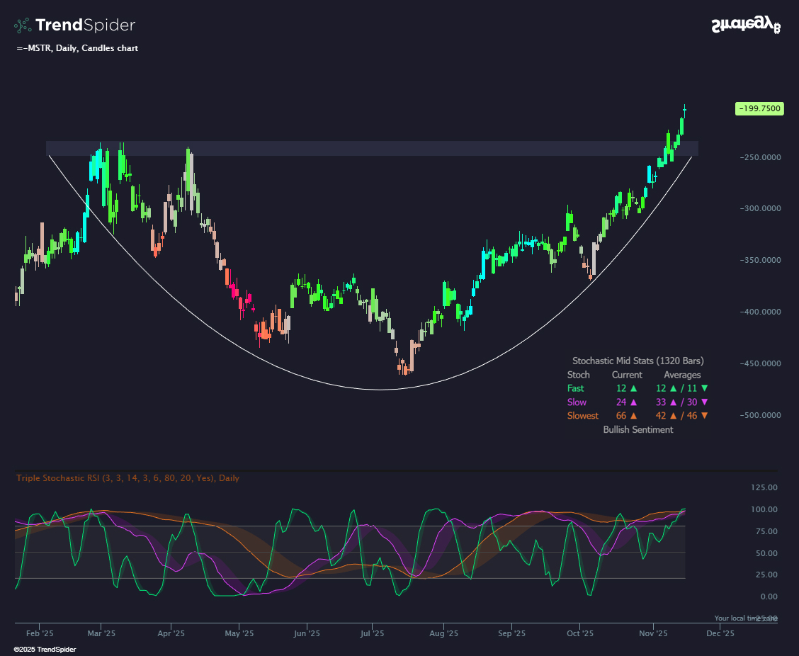 $MSTR Don't show this chart to Michael Saylor