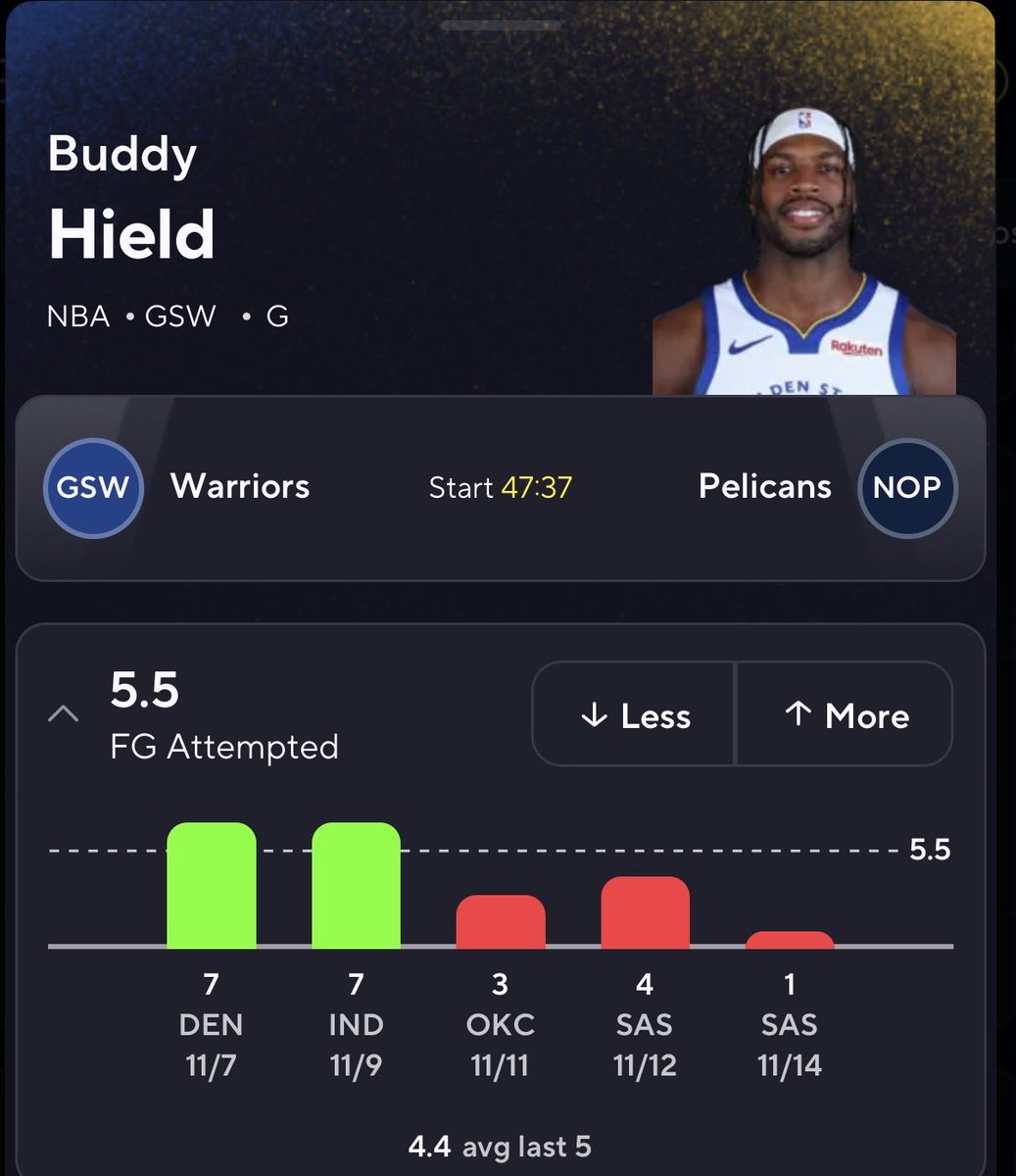 prizepicker44's tweet photo. November 16th props 
Watch me cook👨🏾‍🍳🔥🔥🔥🔥🔥
Buddy Hield 5.5 FGA Over ⬆️

#prizepicks #NBA #GamblingTwitter #fanduel #fliff #sportsbetting #Props https://t.co/LswsNROXNk
