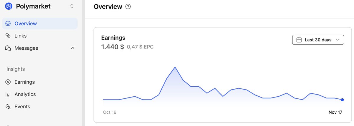 If your a builder pivot to <a href="/Polymarket/">Polymarket</a> they offer affiliate earnings and support from <a href="/PolymarketBuild/">Polymarket Builders</a> via grants etc

i started <a href="/PolyInsider_/">PolyInsider</a> and already earned like 1440$ through referrals generating 480,000$ in volume 🔥

Its just the beginning imo with the upcoming release in