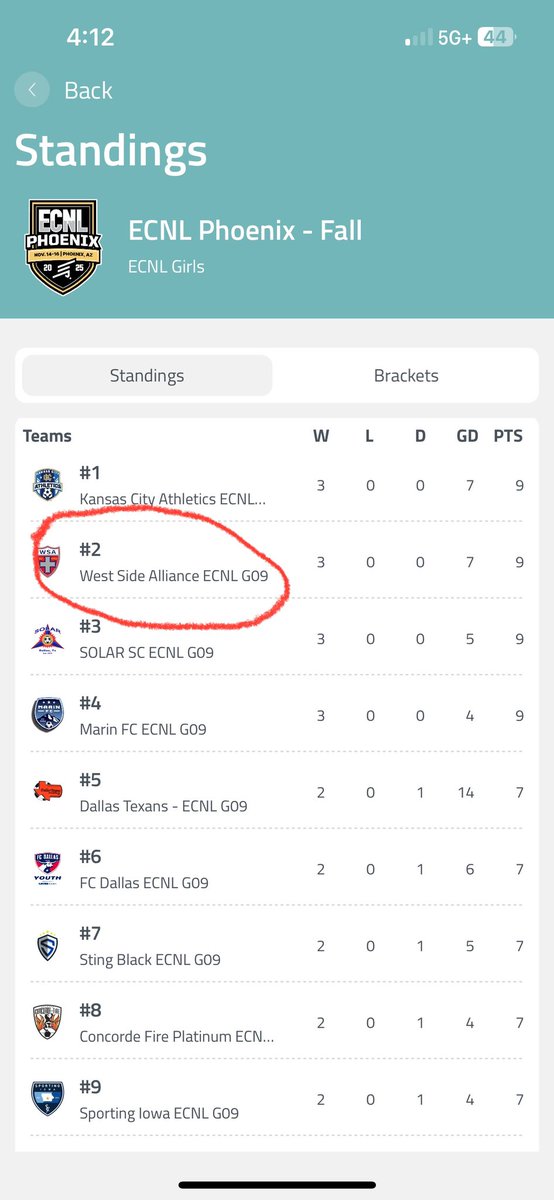 Tied for first out of 69 teams at ECNL Phoenix 🔥