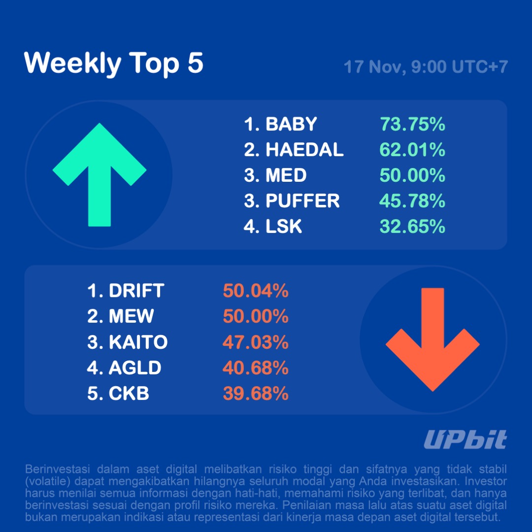 UpbitID's tweet image. Selamat Hari Senin!

Berikut rangkuman pergerakan harga di Upbit seminggu terakhir.

Sumber : upbit-global.onelink.me/7wDf/x5a1hdav

Upbit Indonesia berizin dan diawasi oleh Otoritas Jasa Keuangan.