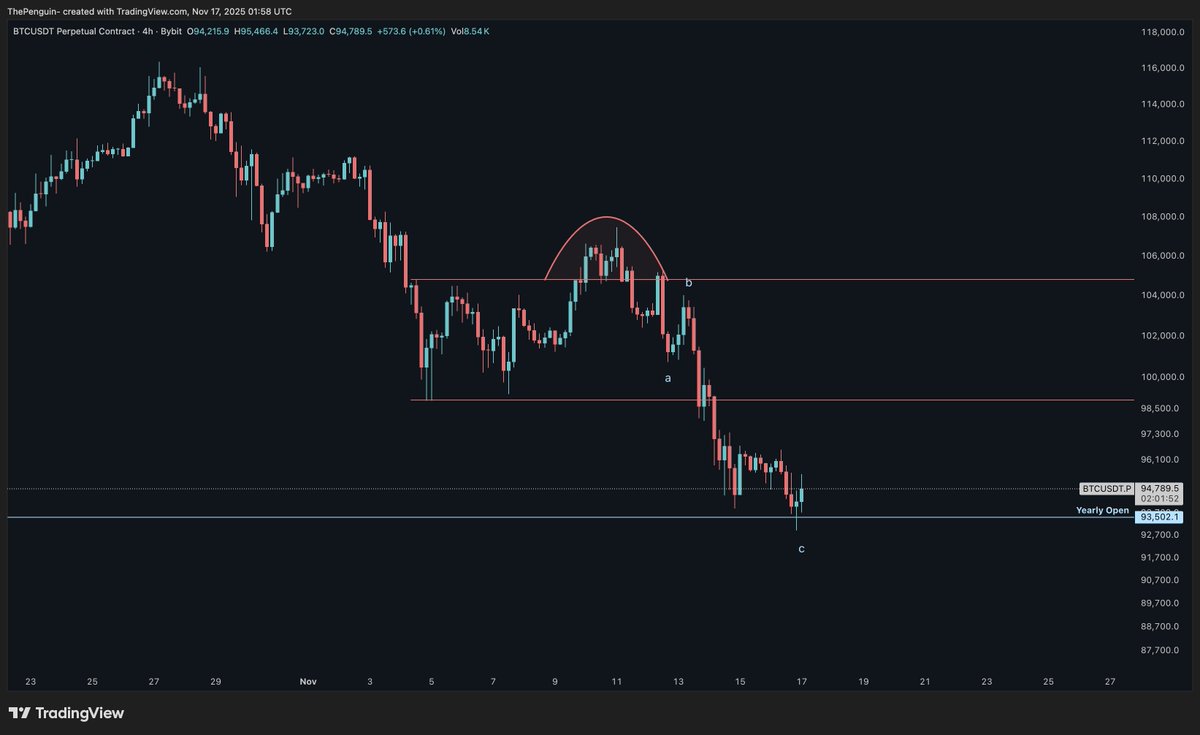 ThePenguinXBT's tweet image. $BTC Fully played out, Yearly open now tagged 🤝 

Local bottom imo