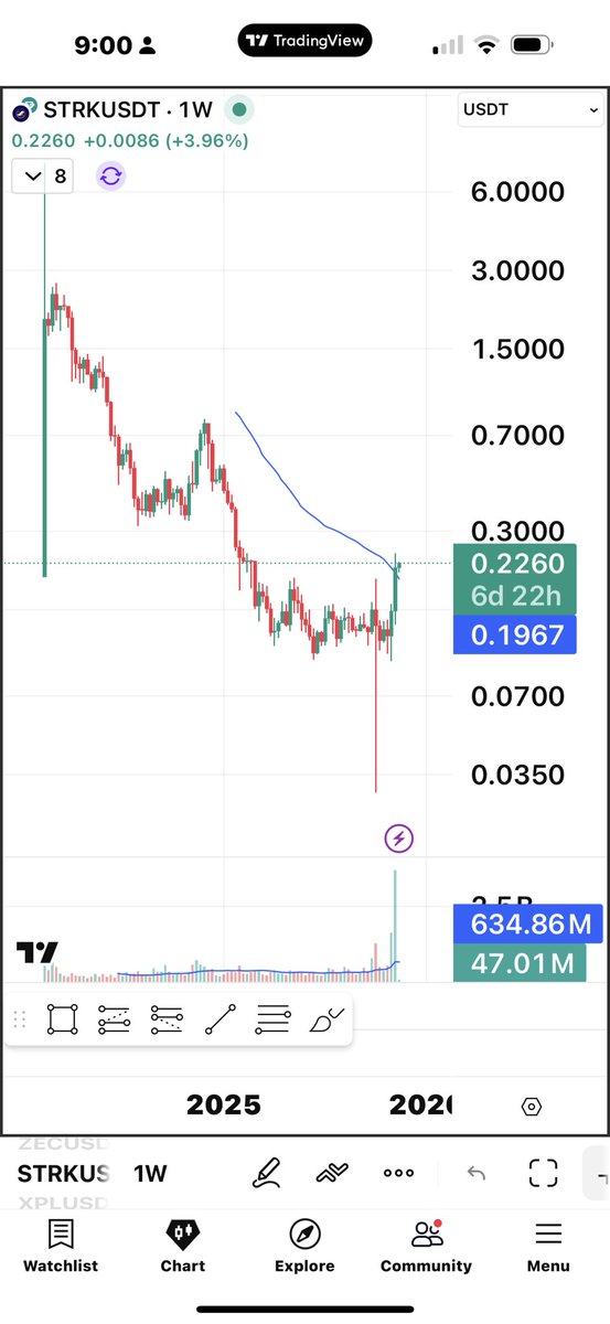 0xfirefly777's tweet image. $STRK 放量突破