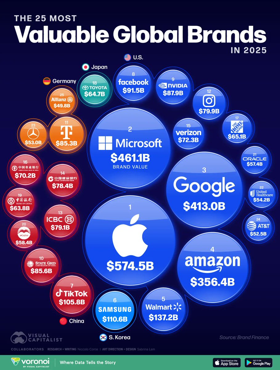 VisualCap's tweet image. Ranked: The World’s Most Valuable Brands in 2025 💎

visualcapitalist.com/visualized-wor…
