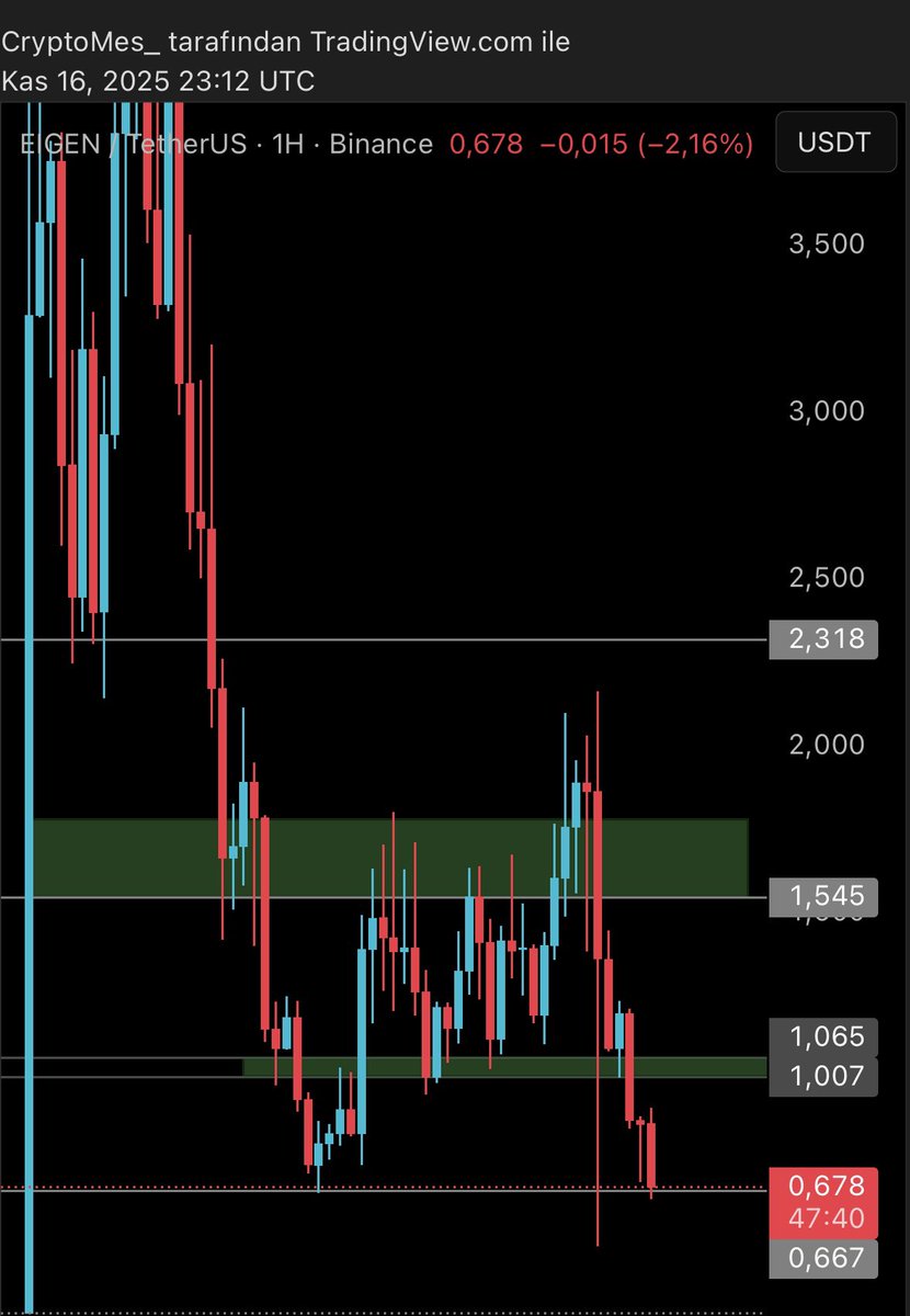 CryptoMes61's tweet image. Buradan da risk almayacaksak nereden alacaz diyecem de korkuyom bir tur daha aşağı inerse 0.30 ag. İnsanda cesaret de bırakmadılar. 

Ama cidden güzel yer değil mi? 

$EIGEN #EigenLayer