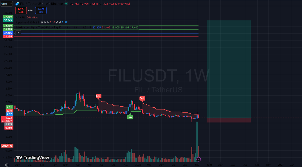 gwom83113's tweet image. $FIL  Stack quietly, then rest easy.  18.11 drops the update.
@Filecoin

Grayscale keeps loading the wagon—again and again.  #FIL #Crypto #XRP #BTC #Trading
