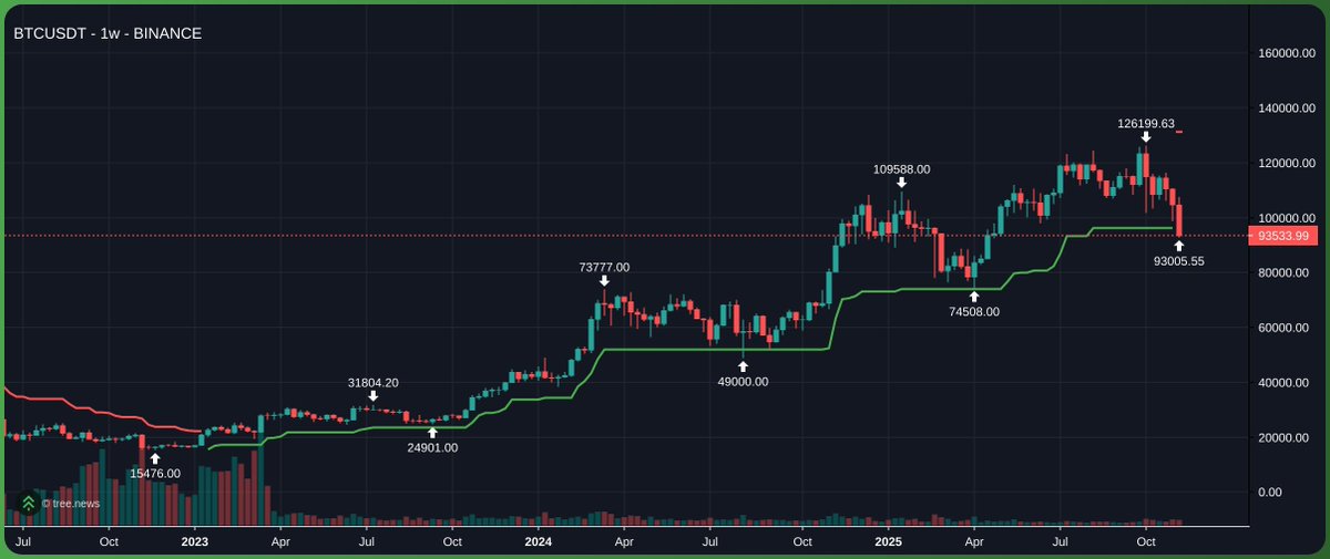 astro__magic's tweet image. 20 mins left for $btc bulls to fix this, else first break in ~3 years
