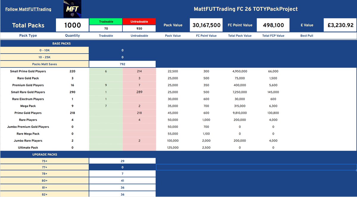 MattFUTTrading's tweet image. ONE. THOUSAND. Packs saved for Team of the Year!✅

Into 4 figures, and absolutely FLYING compared to our FC 24 #TOTYPackProject at this stage.

November 16th 2023 vs 2025
FC 24 - 450
FC 26 - 1000 🔥

How many packs do we end on? 👀👀👀