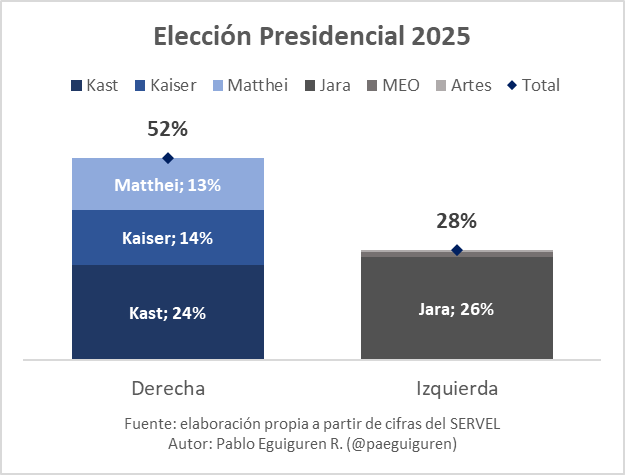 paeguiguren's tweet photo. 🔵 La derecha alcanza un hito histórico: suma 52%, superando el 50% por primera vez desde 1946.
- Alessandri obtuvo 32% en 1958.
- Piñera logró 44% en 2009 (primera vuelta).
- Piñera + Kast sumaron 45% en 2017 (primera vuelta). https://t.co/QP1ZRiHKaO
