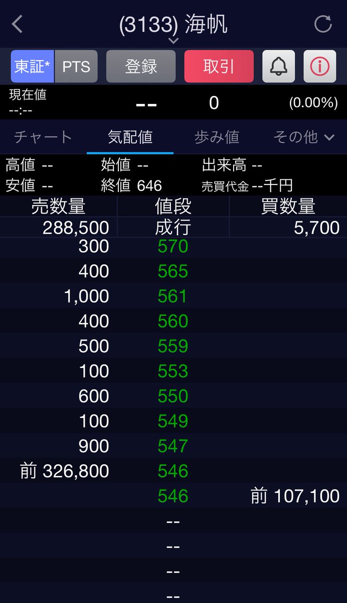 Tonpin1234's tweet photo. 3133 海帆

信用および1ミリでも不安の人は売りましょう

自信がある人は買いましょう https://t.co/vjSEWou97A