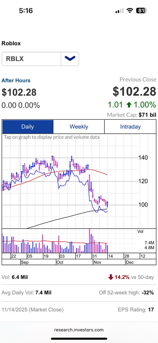 $RBLX it undercut CWH base for a base count reset. Potential scenario:  inverted head and shoulders continuation / VCP pattern to set up as a base 1 for next leg up in its TML run.