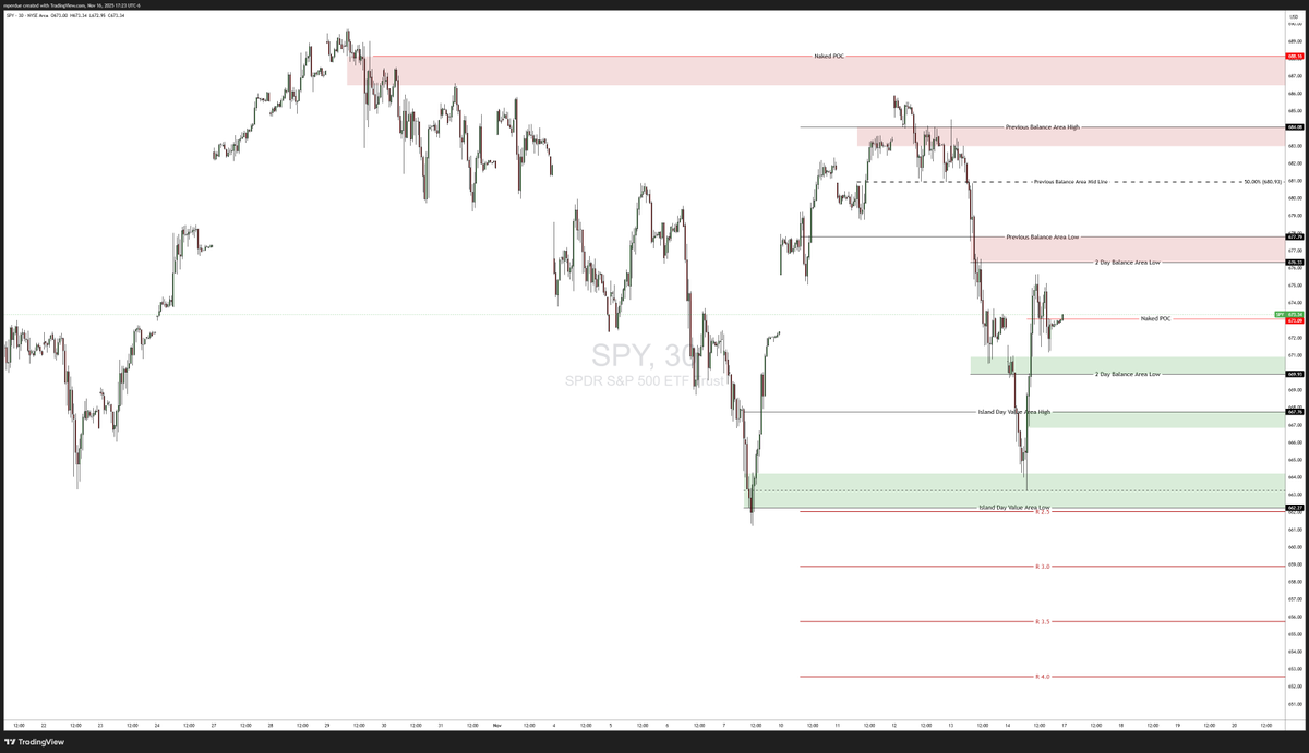 SPY plan for the week 
tradingview.com/chart/rQCDMUw0/