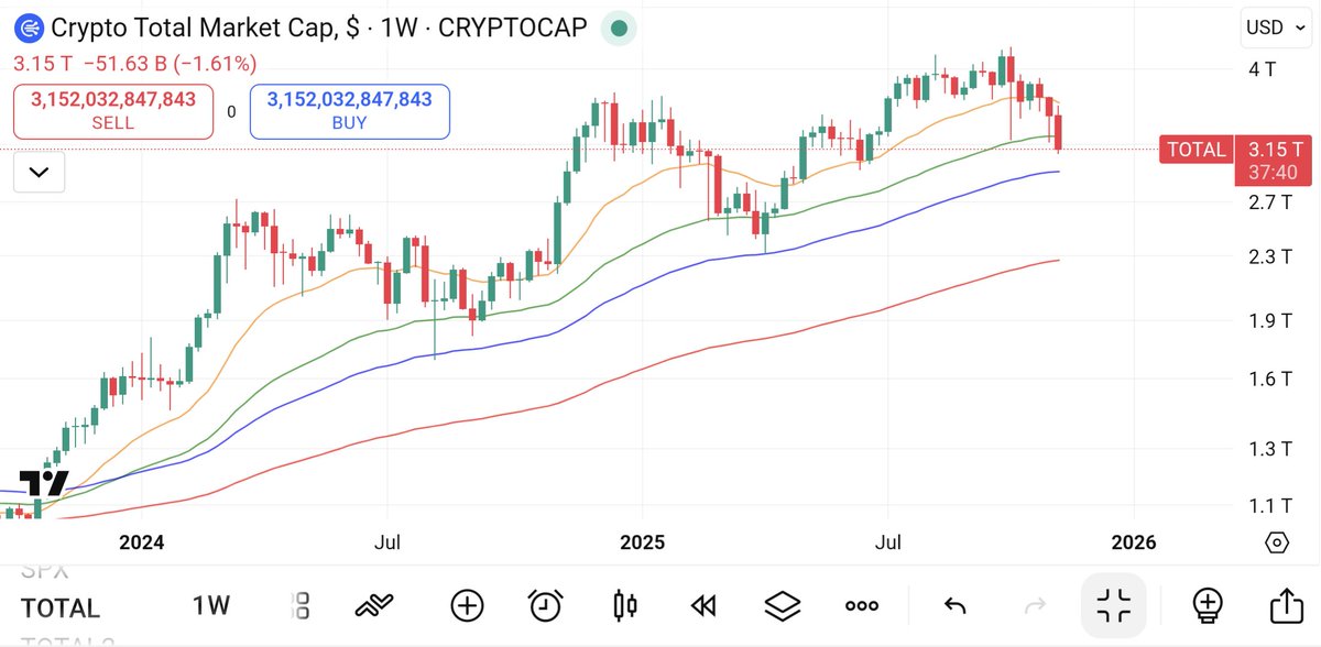 slinktrades's tweet photo. @Crypto_Twittier Waiting to see what the 89 week EMA support will do 😬 https://t.co/3JGSVFGtKn
