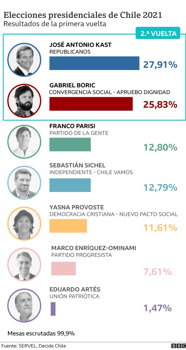 vale_xrx's tweet photo. Para los que cantan victoria de que Kast ya ganó la presidencia, recuerden que el año 2021, este era el panorama 👇

No retrocedamos en lo que ya tenemos. Que el fascismo ni el pinochetismo no gane.

VAMOS JARA, aún hay esperanza. 

#Elecciones2025 #Presidenciales2025 https://t.co/yVJysiewDh