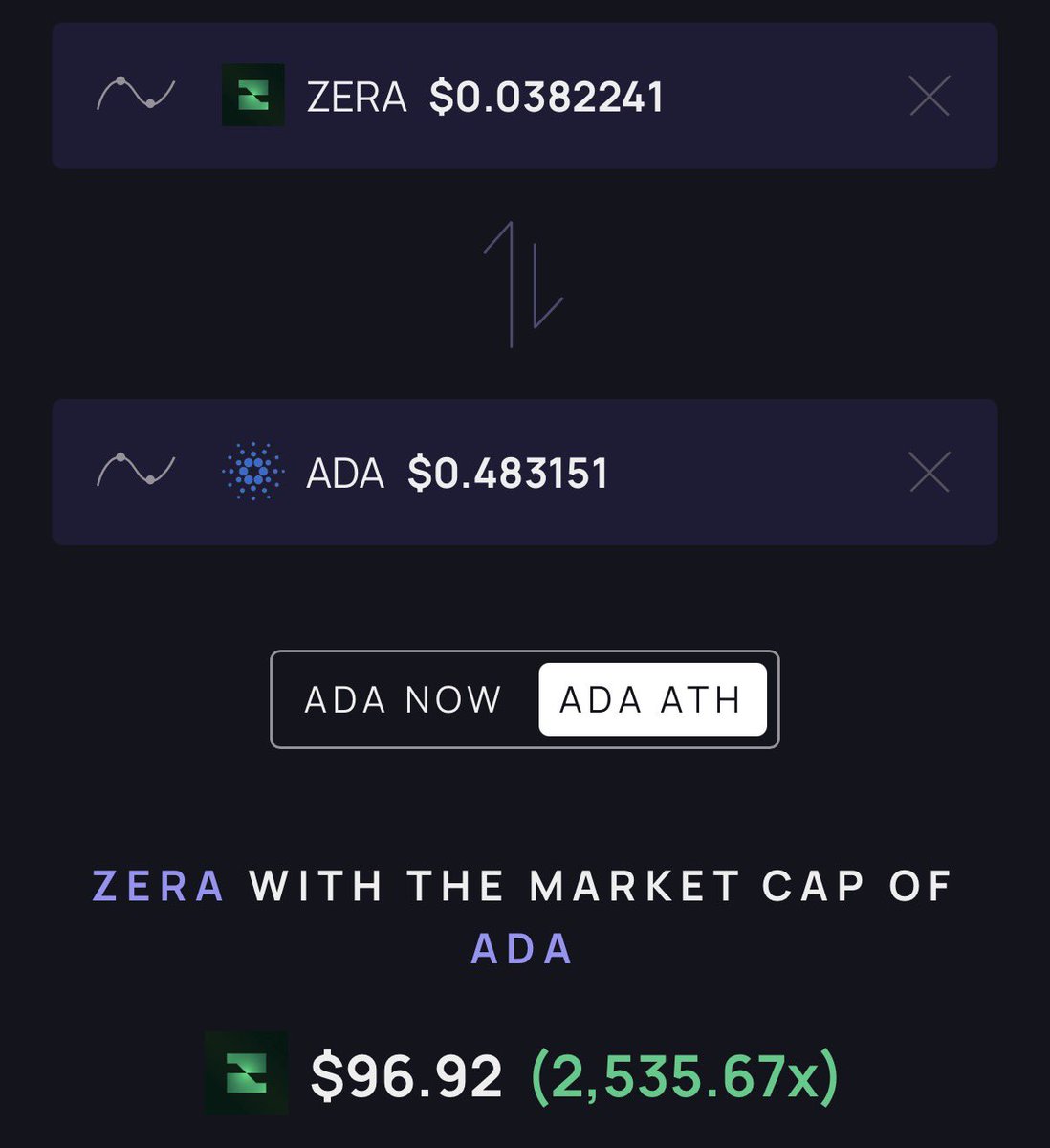 Crypt0WhaleX's tweet image. Today I woke up and decided $ADA is useless. 

- $ZERA MODE